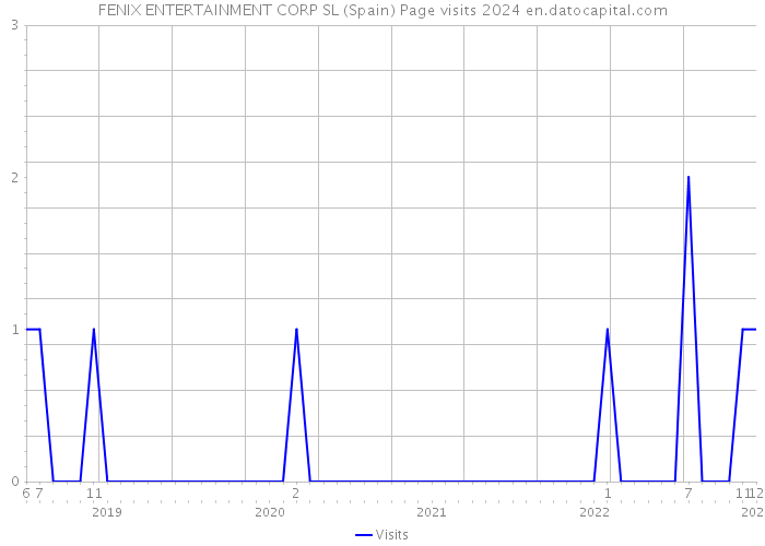 FENIX ENTERTAINMENT CORP SL (Spain) Page visits 2024 