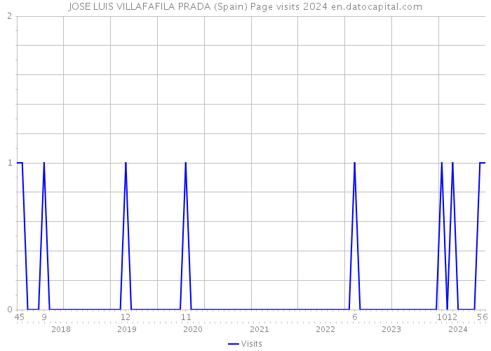 JOSE LUIS VILLAFAFILA PRADA (Spain) Page visits 2024 