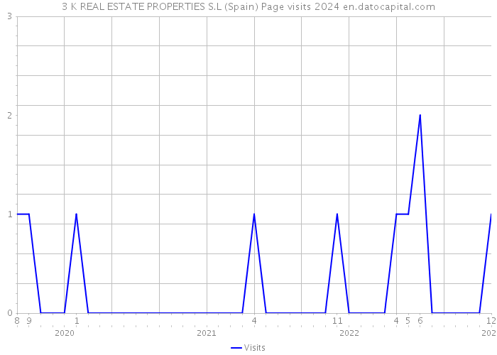 3 K REAL ESTATE PROPERTIES S.L (Spain) Page visits 2024 