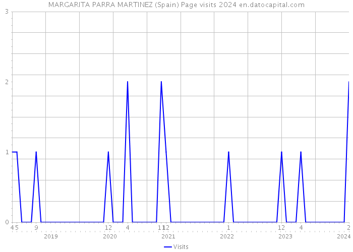 MARGARITA PARRA MARTINEZ (Spain) Page visits 2024 