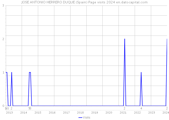 JOSE ANTONIO HERRERO DUQUE (Spain) Page visits 2024 