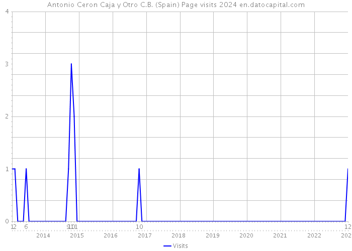 Antonio Ceron Caja y Otro C.B. (Spain) Page visits 2024 