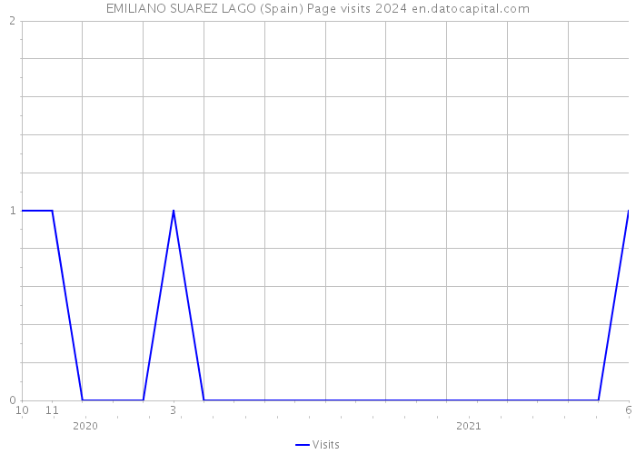 EMILIANO SUAREZ LAGO (Spain) Page visits 2024 