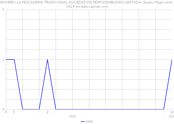 MONPEIX LA PESCADERIA TRADICIONAL SOCIEDAD DE RESPONSABILIDAD LIMITADA (Spain) Page visits 2024 