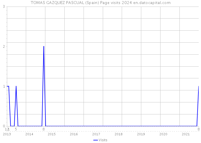 TOMAS GAZQUEZ PASCUAL (Spain) Page visits 2024 