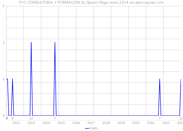 FYC CONSULTORIA Y FORMACION SL (Spain) Page visits 2024 