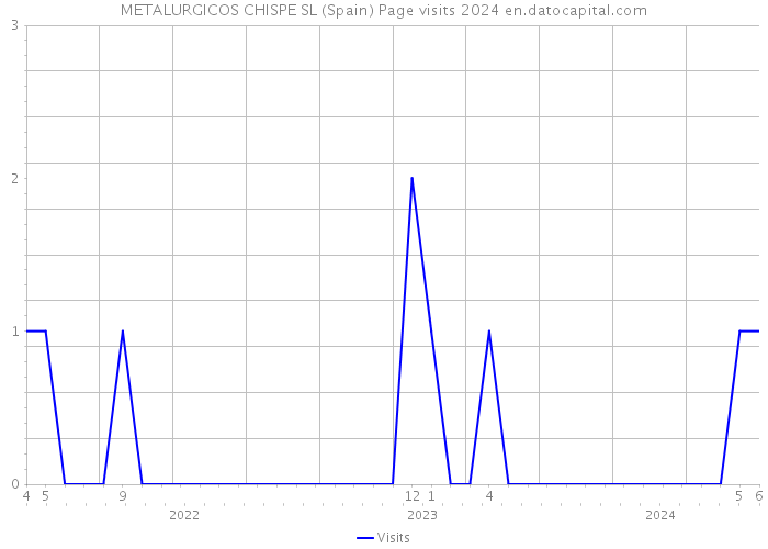 METALURGICOS CHISPE SL (Spain) Page visits 2024 