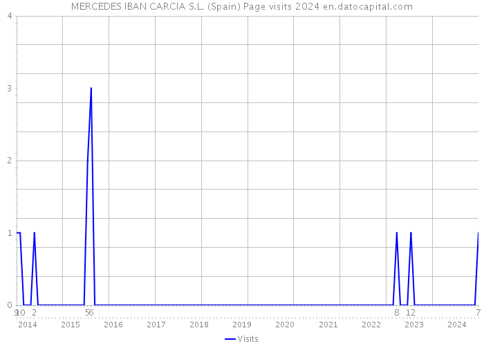 MERCEDES IBAN CARCIA S.L. (Spain) Page visits 2024 