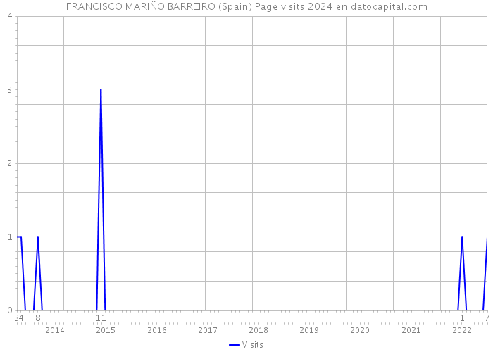 FRANCISCO MARIÑO BARREIRO (Spain) Page visits 2024 