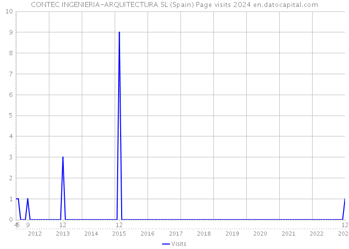 CONTEC INGENIERIA-ARQUITECTURA SL (Spain) Page visits 2024 