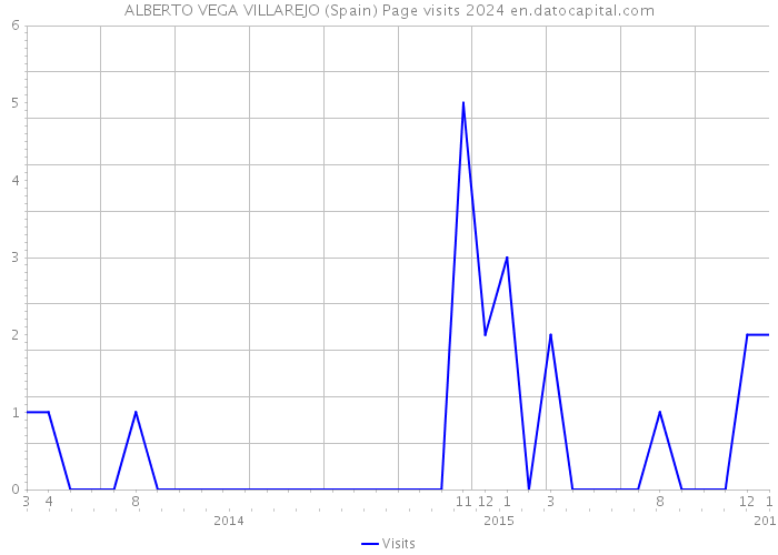 ALBERTO VEGA VILLAREJO (Spain) Page visits 2024 