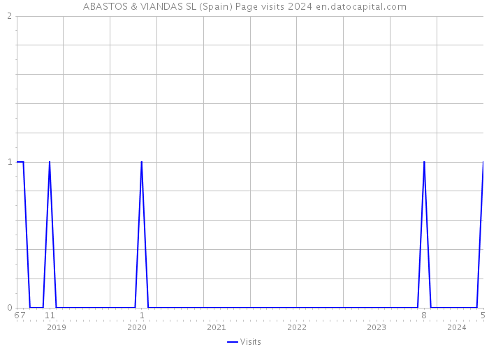 ABASTOS & VIANDAS SL (Spain) Page visits 2024 