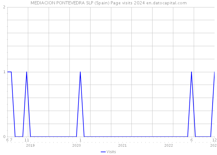 MEDIACION PONTEVEDRA SLP (Spain) Page visits 2024 