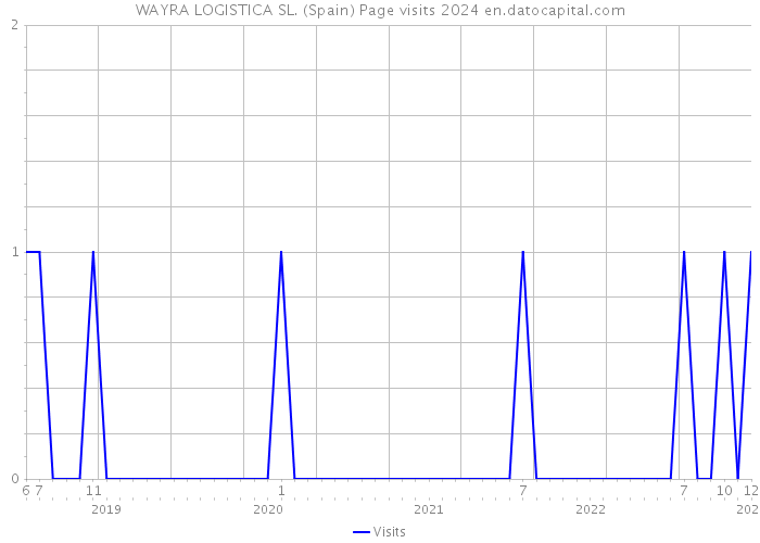 WAYRA LOGISTICA SL. (Spain) Page visits 2024 
