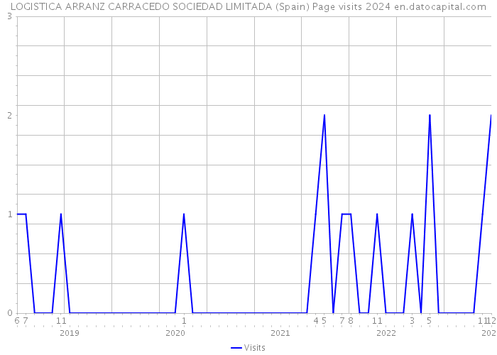 LOGISTICA ARRANZ CARRACEDO SOCIEDAD LIMITADA (Spain) Page visits 2024 