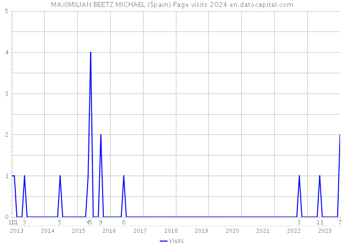 MAXIMILIAN BEETZ MICHAEL (Spain) Page visits 2024 
