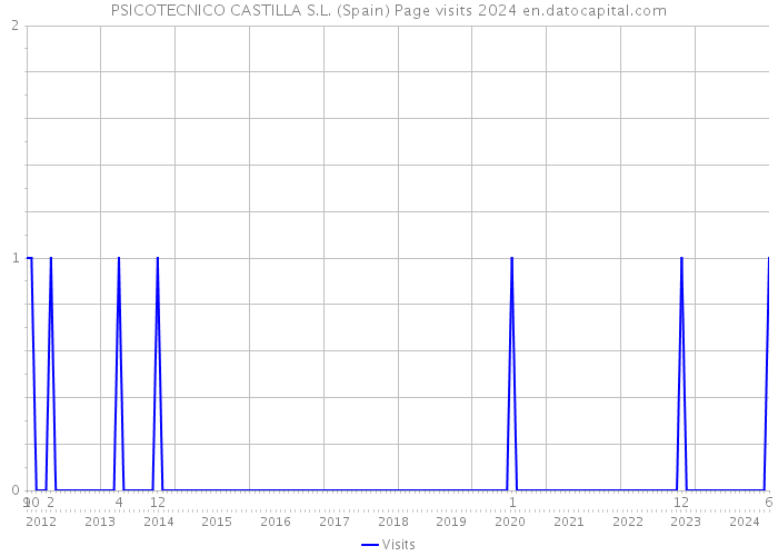 PSICOTECNICO CASTILLA S.L. (Spain) Page visits 2024 