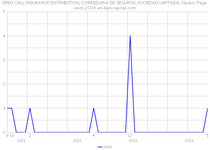 OPEN CALL INSURANCE DISTRIBUTION, CORREDURIA DE SEGUROS SOCIEDAD LIMITADA. (Spain) Page visits 2024 