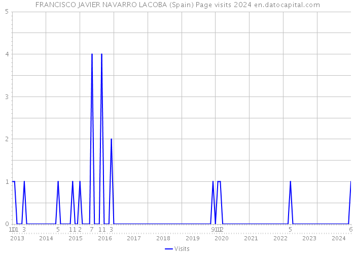 FRANCISCO JAVIER NAVARRO LACOBA (Spain) Page visits 2024 