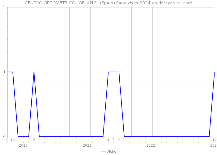 CENTRO OPTOMETRICO LOBLAN SL (Spain) Page visits 2024 