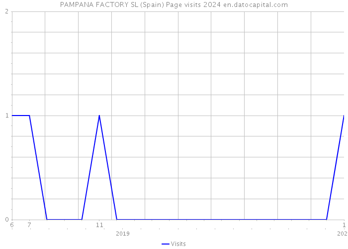 PAMPANA FACTORY SL (Spain) Page visits 2024 