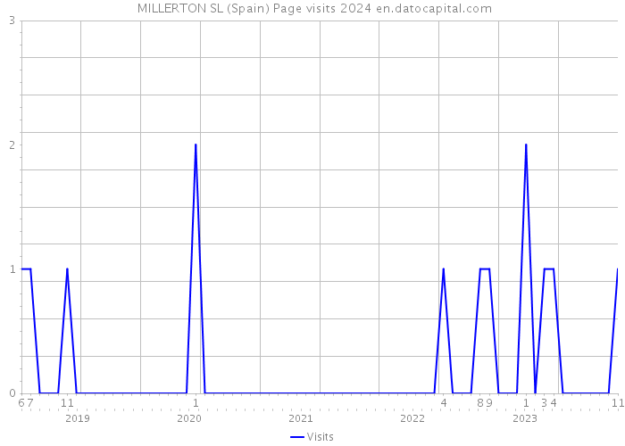  MILLERTON SL (Spain) Page visits 2024 