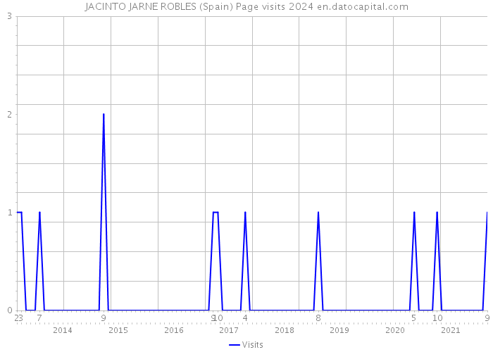 JACINTO JARNE ROBLES (Spain) Page visits 2024 