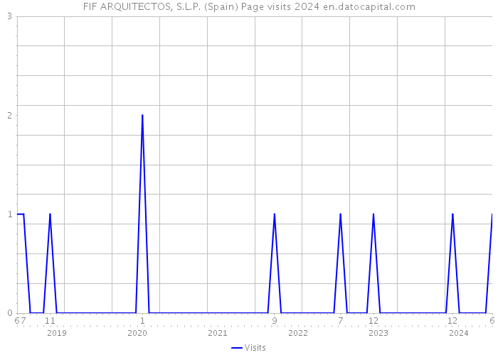FIF ARQUITECTOS, S.L.P. (Spain) Page visits 2024 
