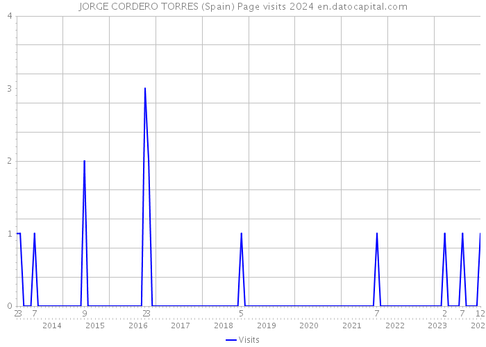 JORGE CORDERO TORRES (Spain) Page visits 2024 