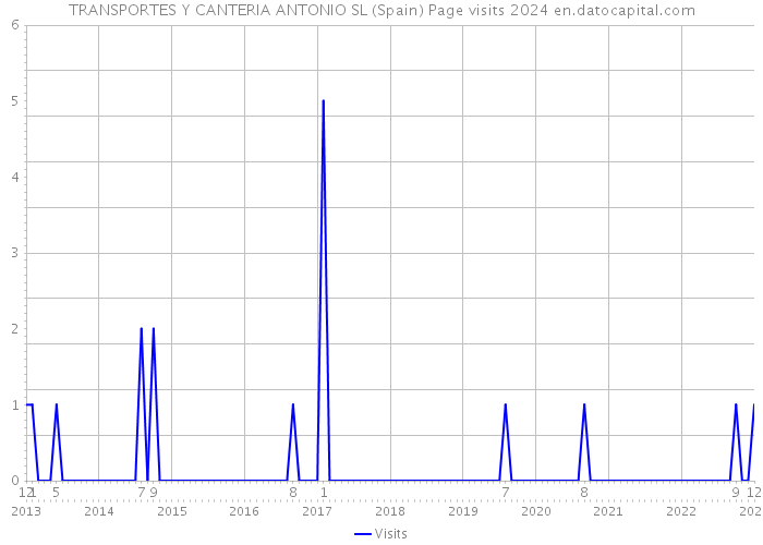 TRANSPORTES Y CANTERIA ANTONIO SL (Spain) Page visits 2024 