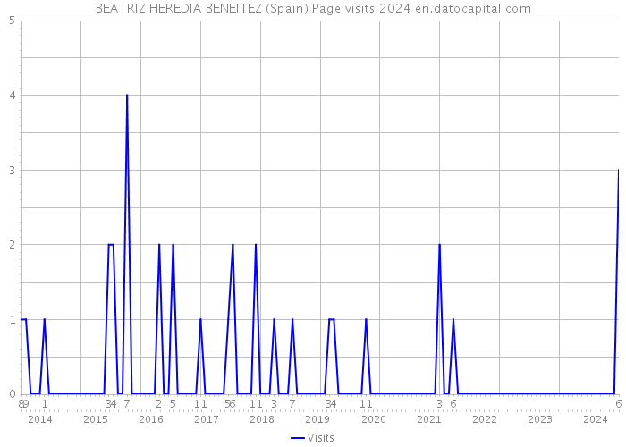 BEATRIZ HEREDIA BENEITEZ (Spain) Page visits 2024 