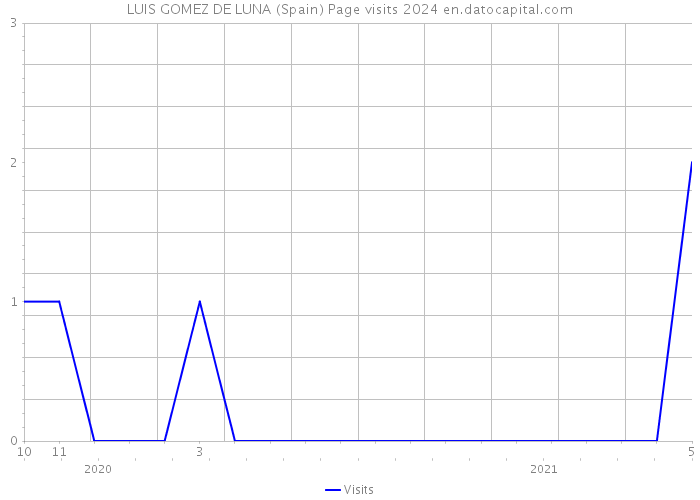 LUIS GOMEZ DE LUNA (Spain) Page visits 2024 