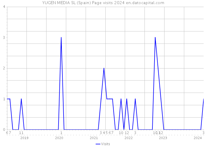 YUGEN MEDIA SL (Spain) Page visits 2024 
