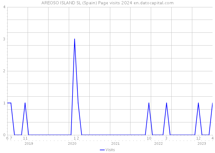 AREOSO ISLAND SL (Spain) Page visits 2024 