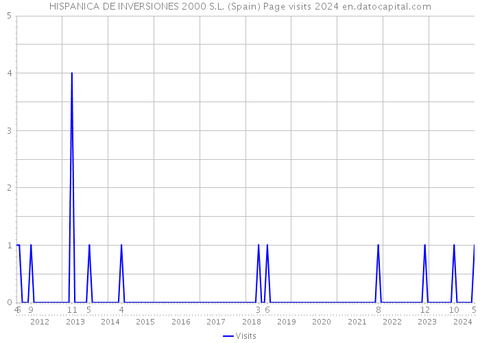 HISPANICA DE INVERSIONES 2000 S.L. (Spain) Page visits 2024 