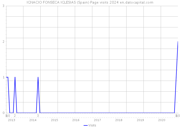 IGNACIO FONSECA IGLESIAS (Spain) Page visits 2024 