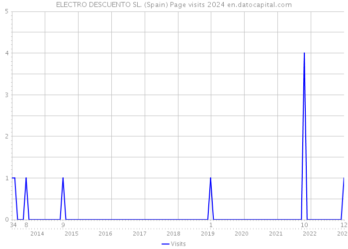 ELECTRO DESCUENTO SL. (Spain) Page visits 2024 