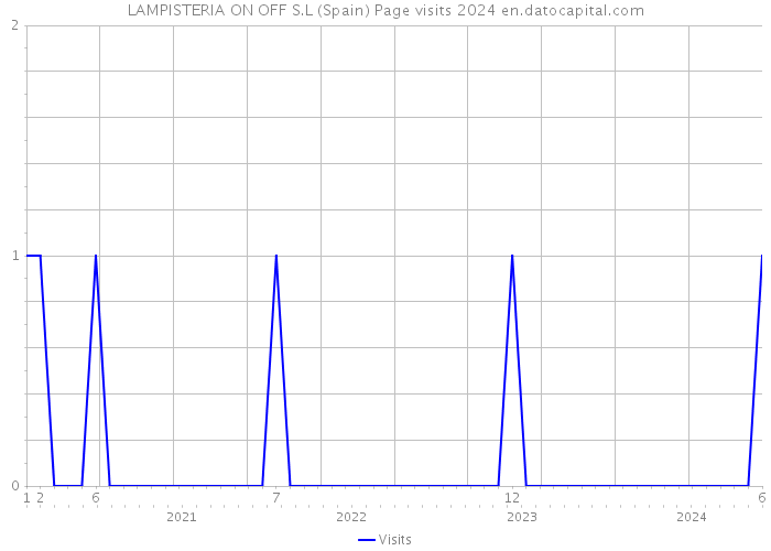 LAMPISTERIA ON OFF S.L (Spain) Page visits 2024 