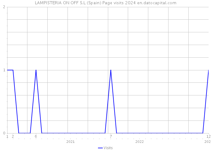 LAMPISTERIA ON OFF S.L (Spain) Page visits 2024 