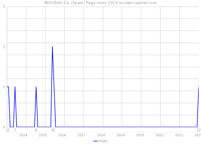 BIOCEAN S.L. (Spain) Page visits 2024 