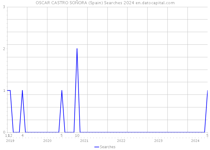 OSCAR CASTRO SOÑORA (Spain) Searches 2024 