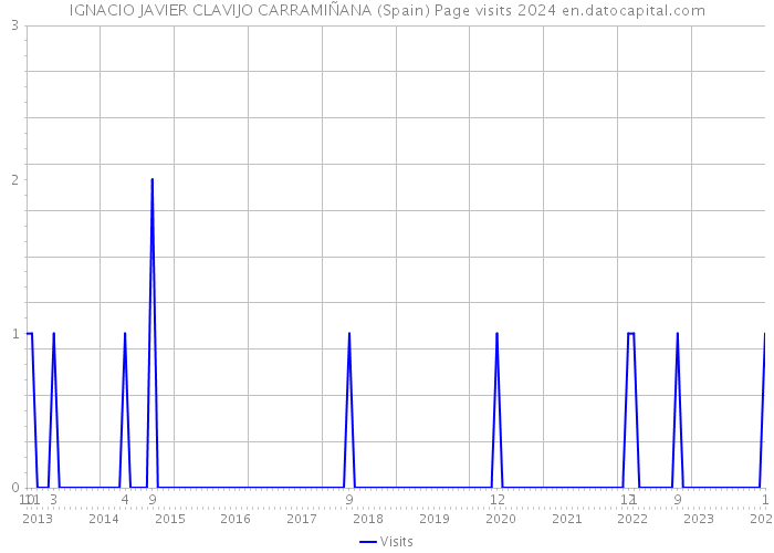 IGNACIO JAVIER CLAVIJO CARRAMIÑANA (Spain) Page visits 2024 
