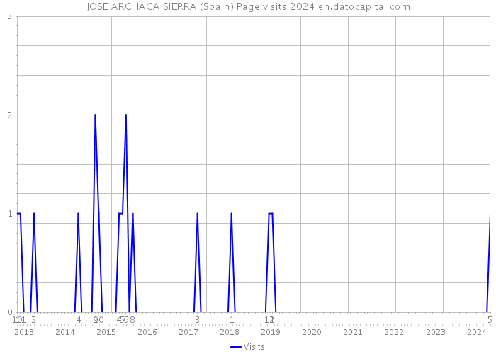 JOSE ARCHAGA SIERRA (Spain) Page visits 2024 