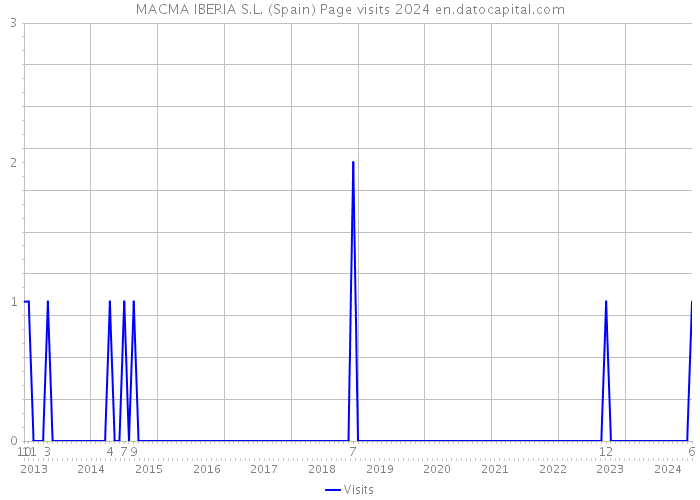 MACMA IBERIA S.L. (Spain) Page visits 2024 