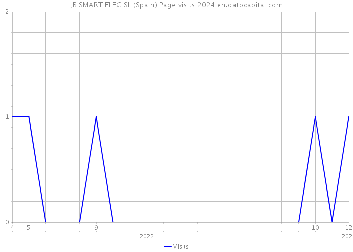JB SMART ELEC SL (Spain) Page visits 2024 