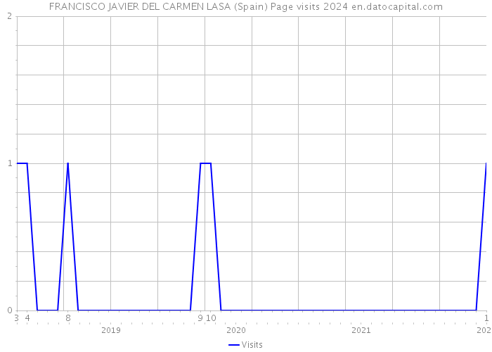FRANCISCO JAVIER DEL CARMEN LASA (Spain) Page visits 2024 