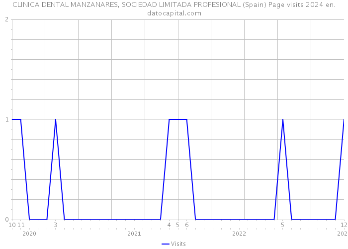 CLINICA DENTAL MANZANARES, SOCIEDAD LIMITADA PROFESIONAL (Spain) Page visits 2024 