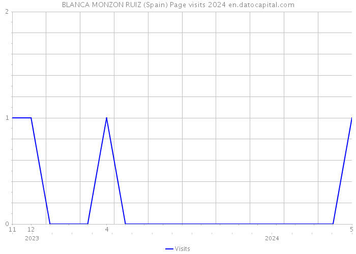BLANCA MONZON RUIZ (Spain) Page visits 2024 