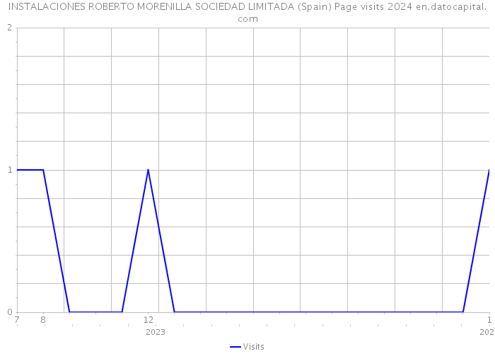 INSTALACIONES ROBERTO MORENILLA SOCIEDAD LIMITADA (Spain) Page visits 2024 