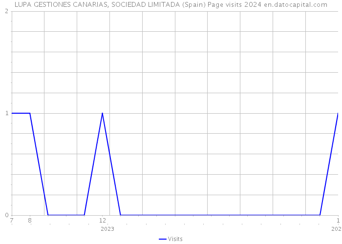LUPA GESTIONES CANARIAS, SOCIEDAD LIMITADA (Spain) Page visits 2024 